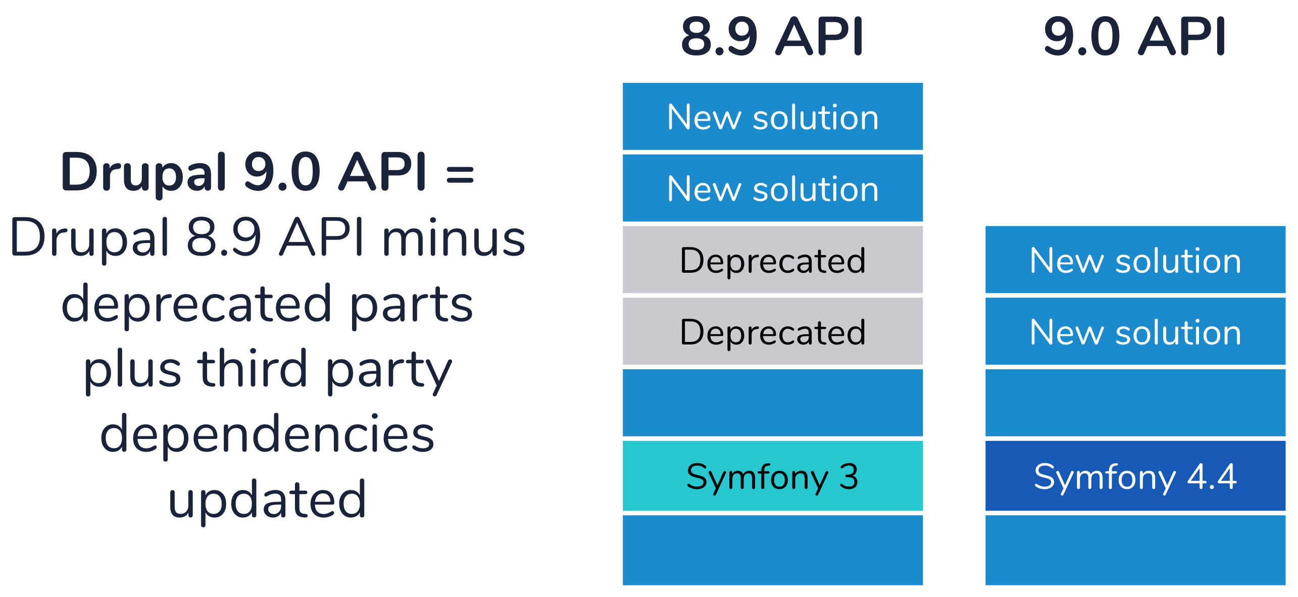 Drupal 8 vs Drupal 9 Drupal 8 vs Drupal 9